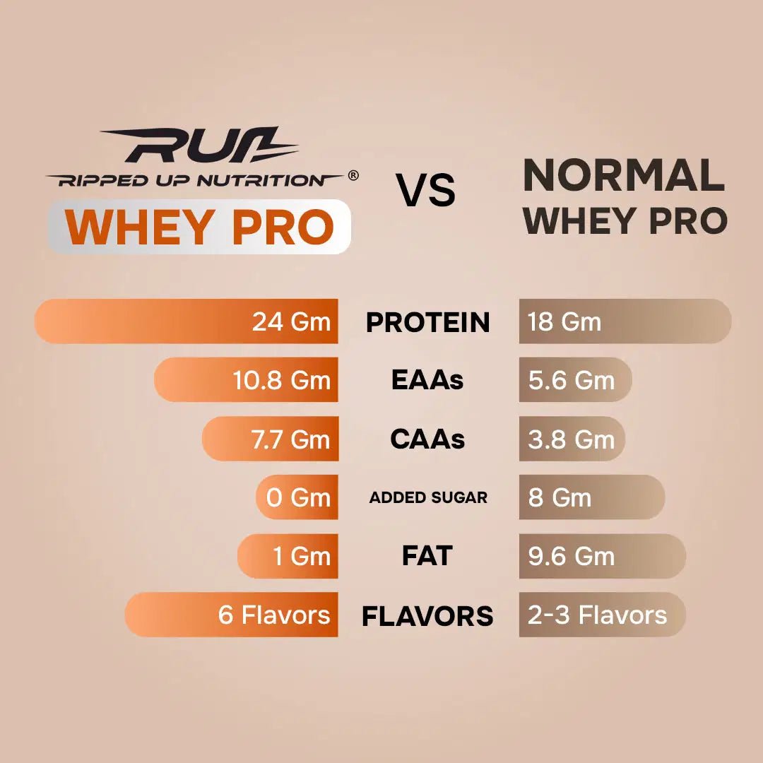 Whey PRO - Trustified™ (Primary Isolate + Concenterate Blend) - Ripped Up Nutrition